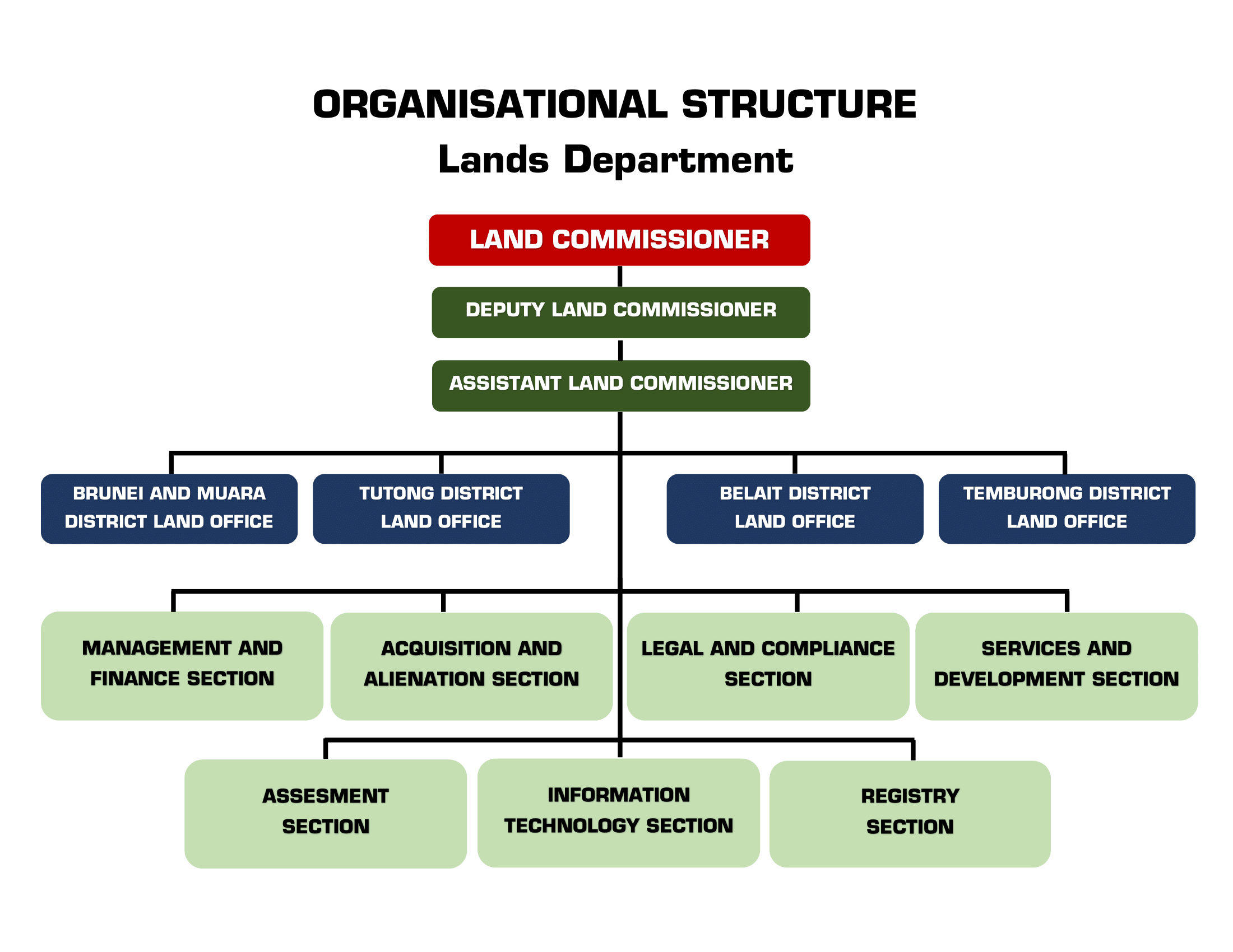 Lands Department Organisation Structure lands-department-organisation-structure